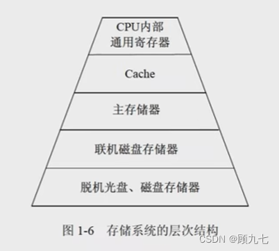 Storage System Hierarchy