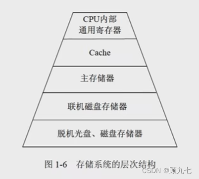 存储系统层次结构