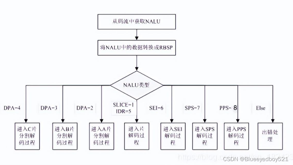 音视频开发-第一章-H264编解码