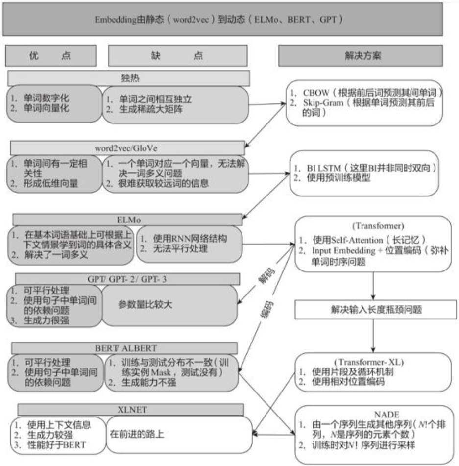 新旧模型