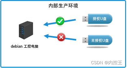 如何实现Debian工控电脑USB接口安全管控