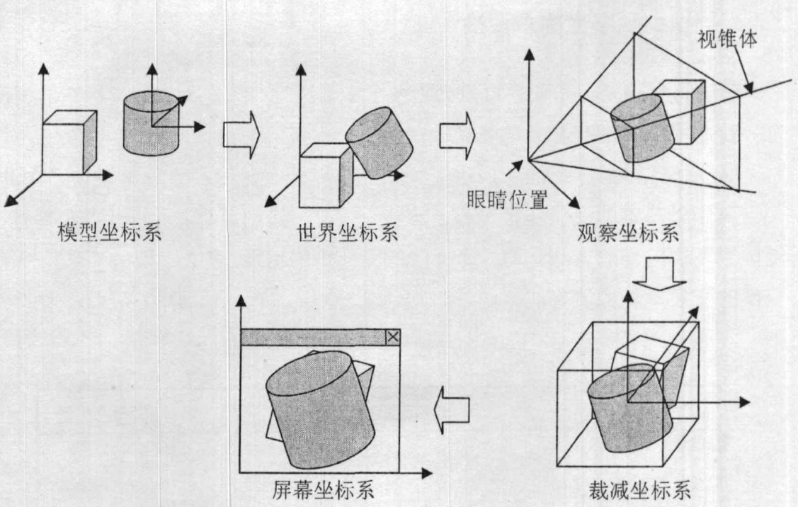 坐标系及变换流程