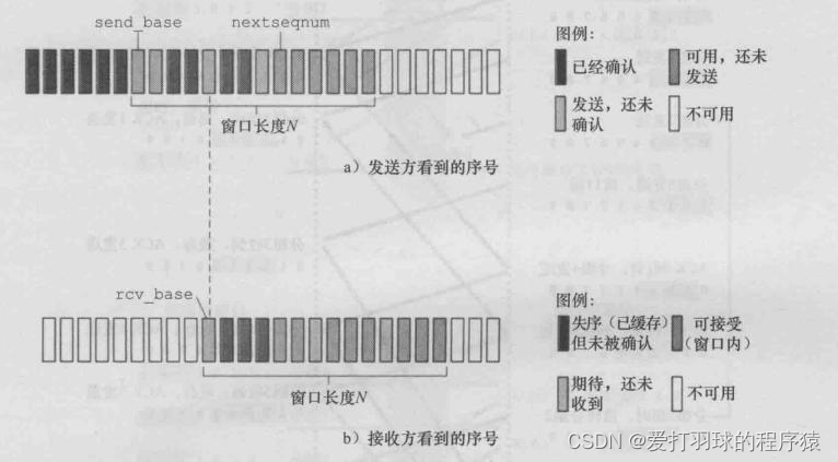 发送方和接收方的序号空间