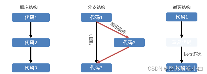 JS基础知识捡漏（笔记版不断更新）