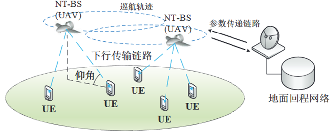 基于空基平台的 NTN 实现方案