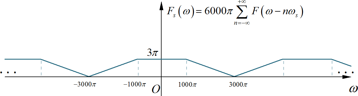 ▲ 图1.3.5 fs(t)的频谱示意图