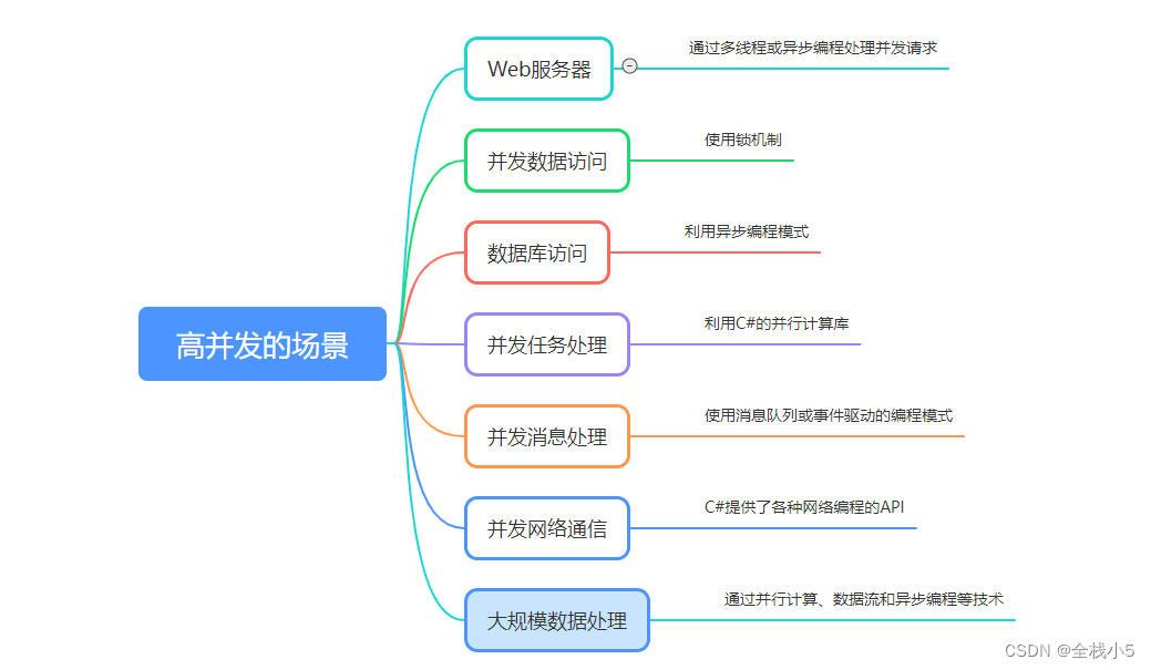 【C#】什么是并发，C#常规解决高并发的基本方法