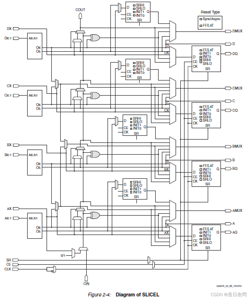 Slice Interconnect 7 Series FPGAs Configurable Logic Block_slice flipflops 关系-CSDN博客