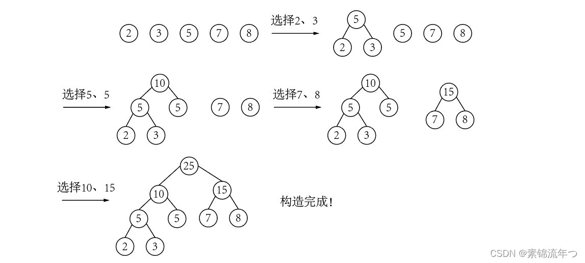 构造哈夫曼树