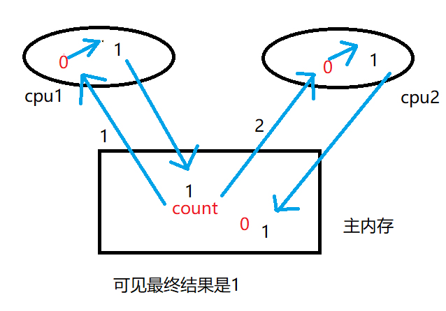 线程状态+线程安全问题+synchronized的用法