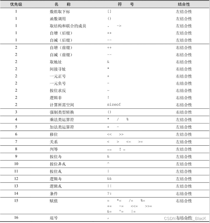 运算符优先级表