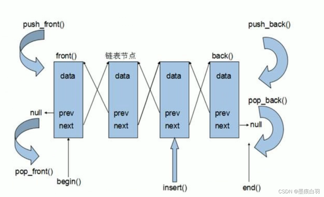 C++常用STL容器--list