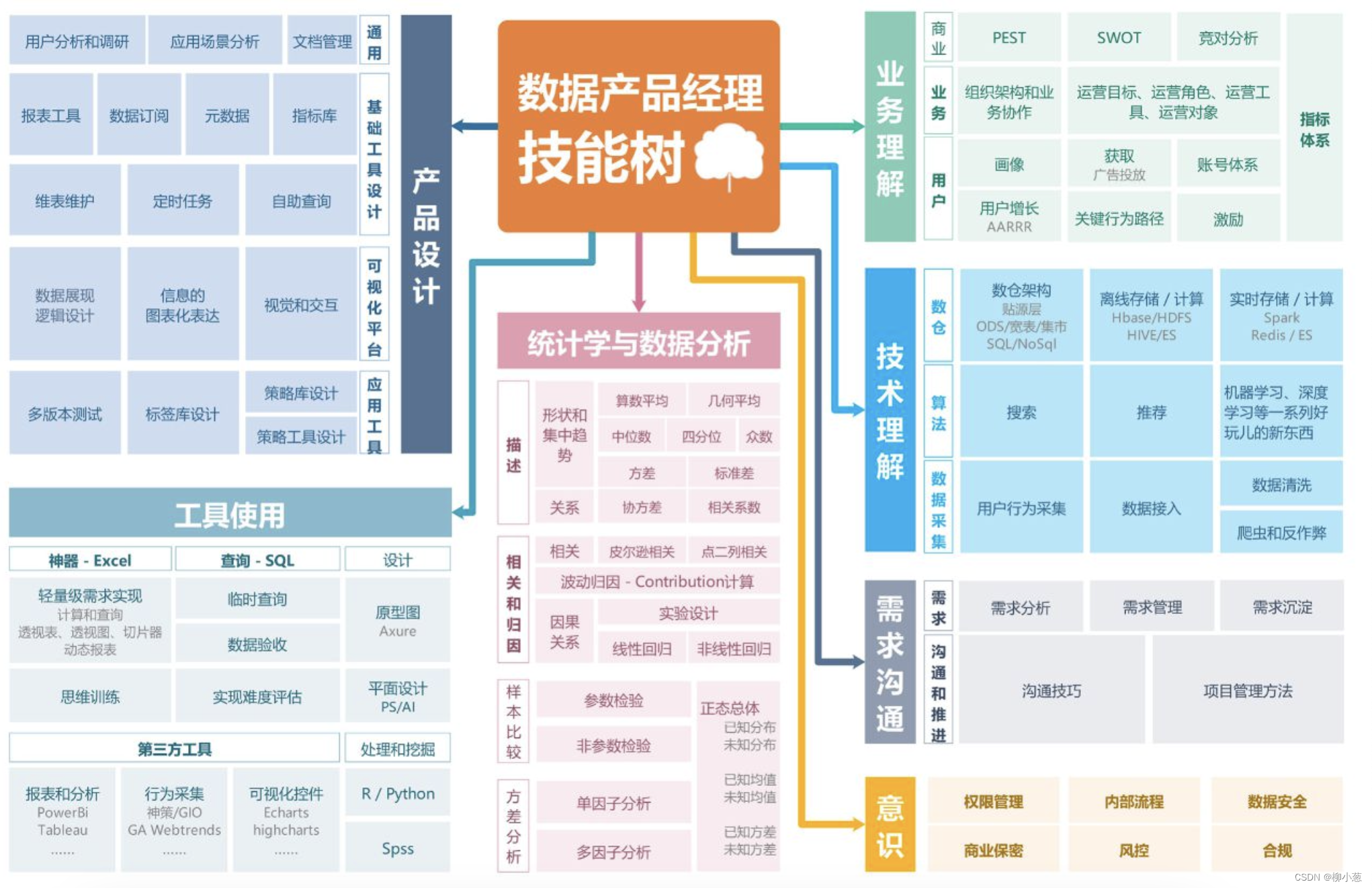 数据产品读书笔记——认识数据产品经理