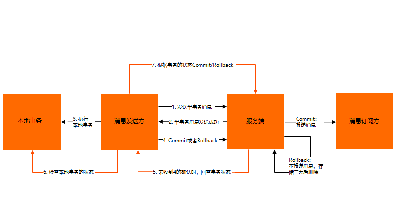交互图（来源rocketmq官方文档）