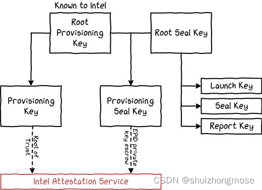 key overview