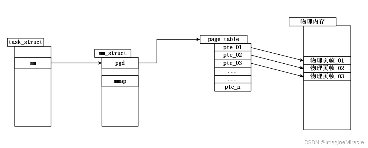 Open the process memory access process of MMU