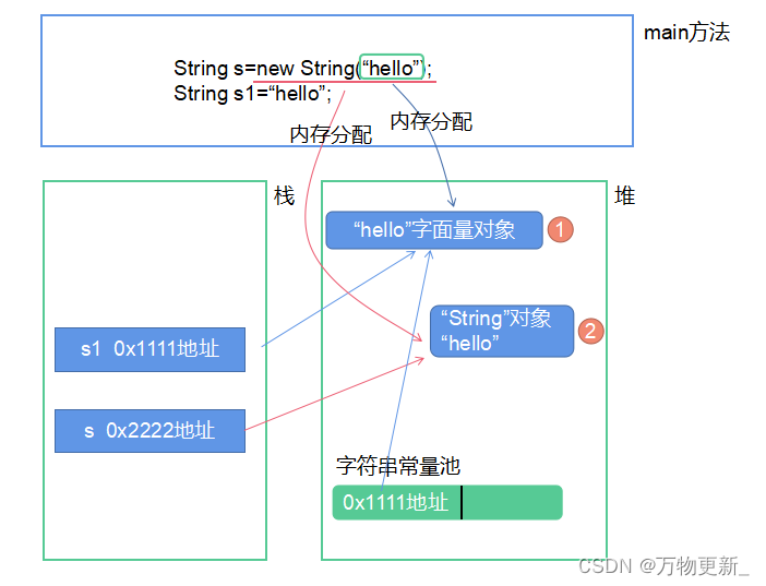 [API]string常量池string常用方法StringBuilder类（一）