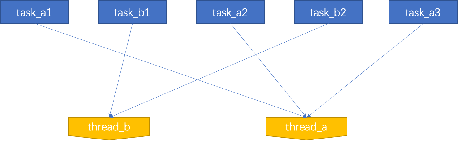 异构线程池的c++实现方案