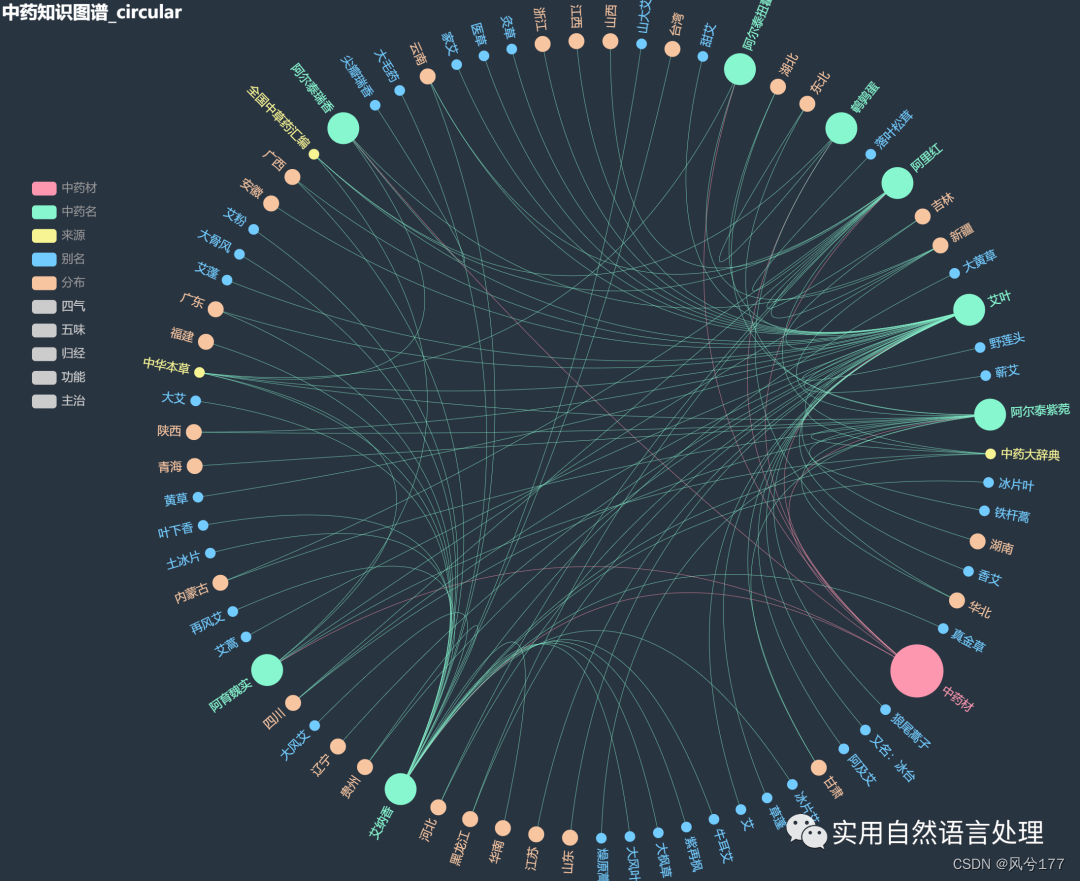 基于pyecharts的中医药知识图谱可视化-小白菜博客