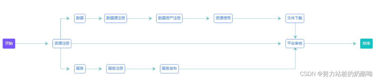 用echarts绘制流程图