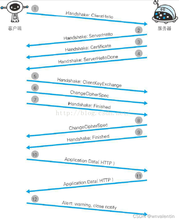 非对称加密与数字证书