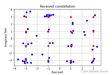 【Python】Python 仿真OFDM发射机、信道和接收机-实现多种调制方式_如何用python写ofdm系统-CSDN博客