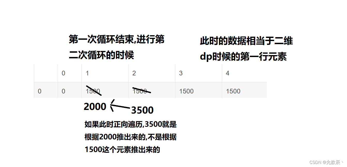 Java之动态规划的背包问题