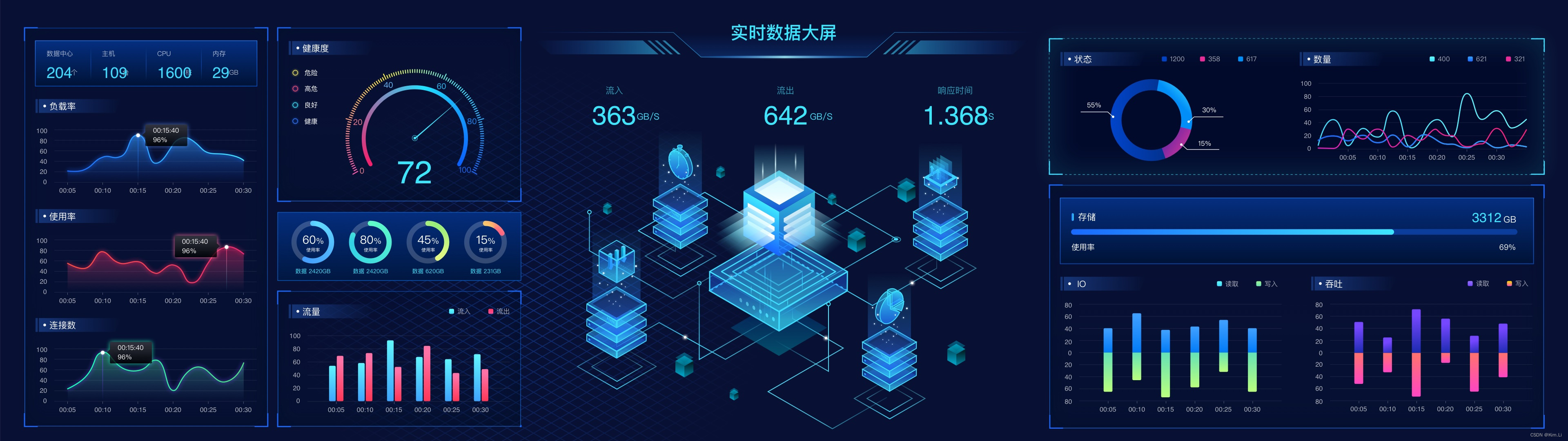 数据可视化UI设计素材资源文件sketch大屏可视化数据展示