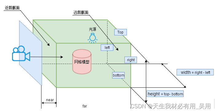 three.js正交相机