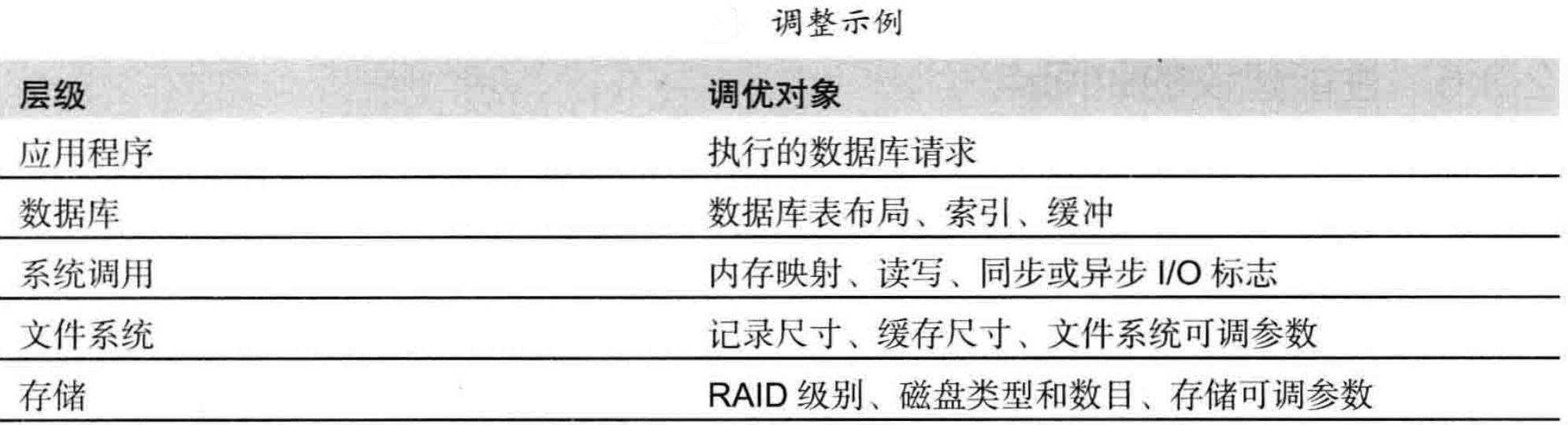 性能之巅:洞悉系统、企业与云计算——方法