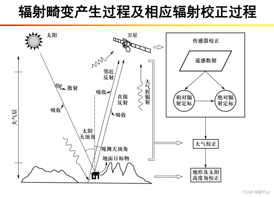 【遥感数字图像处理（朱文泉）】第五章 辐射校正