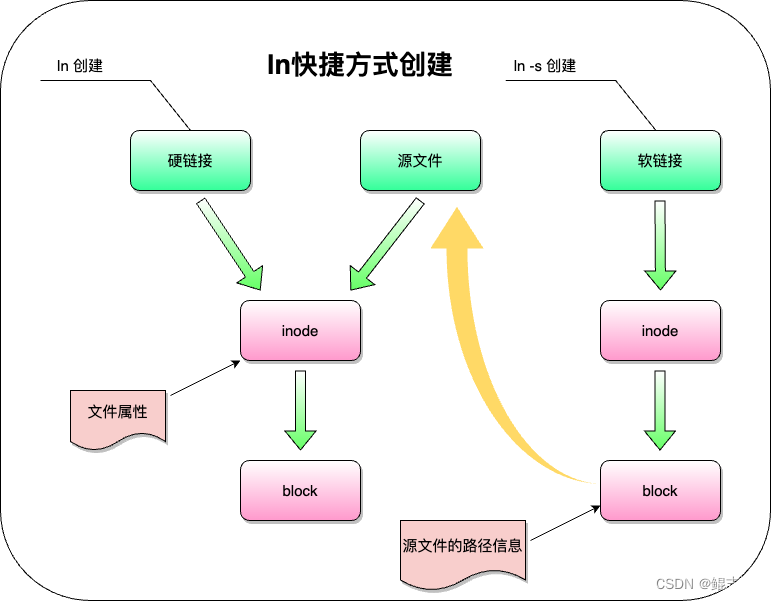 Linux：软链接和硬链接的理解