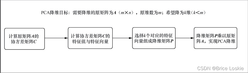 PCA实现降维的过程