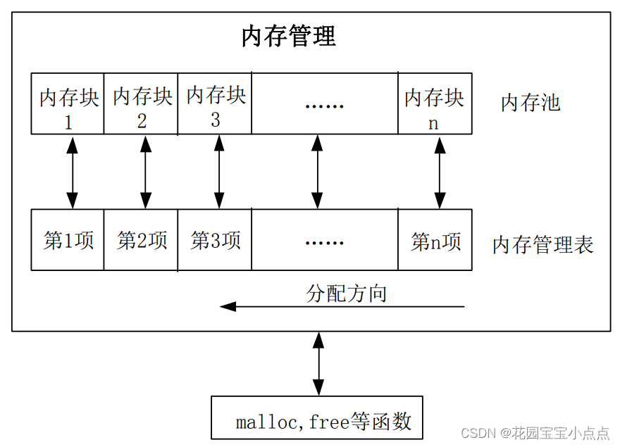 （44）STM32——内存管理实验