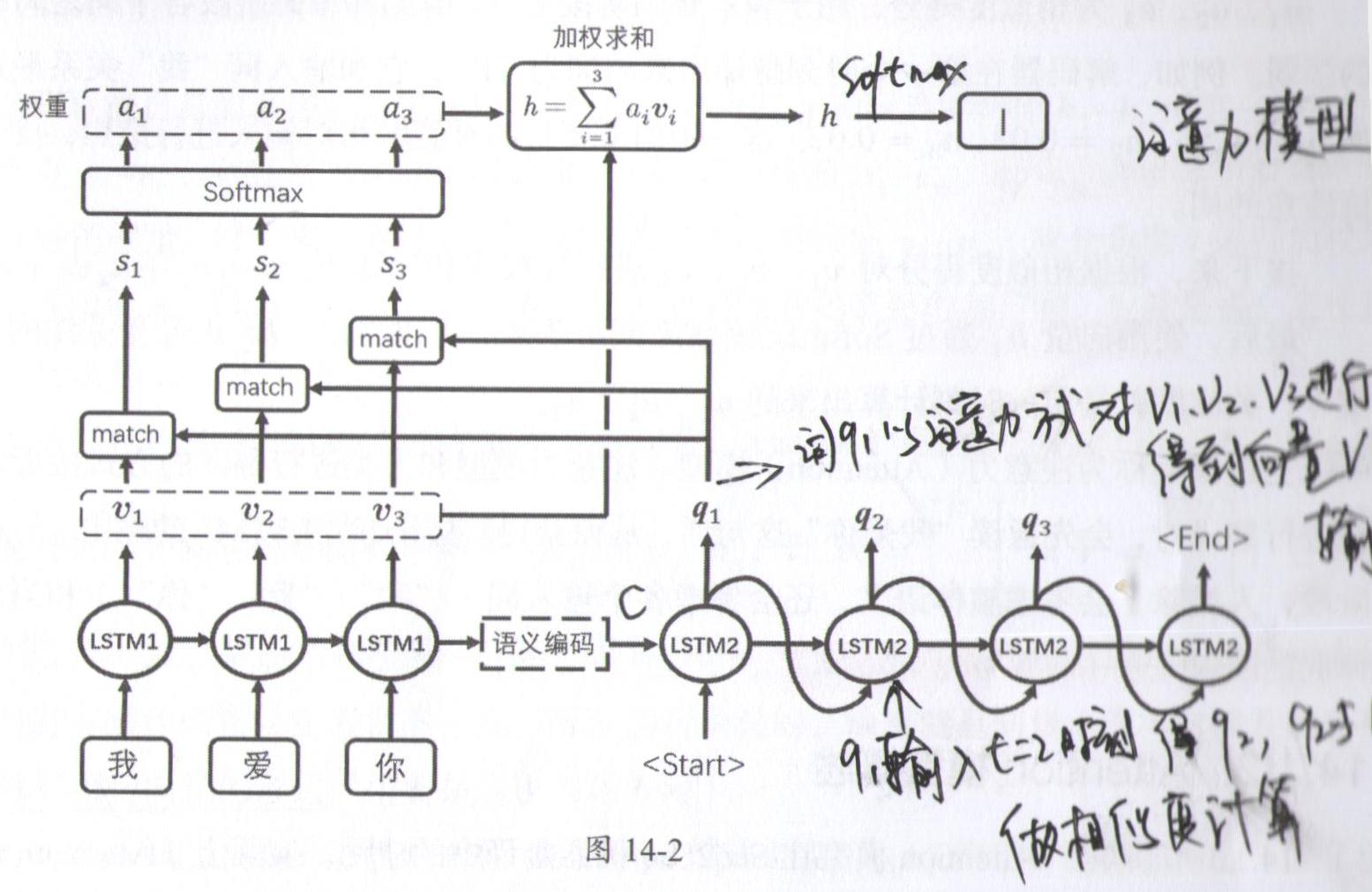 循环神经网络的改造——引入attention
