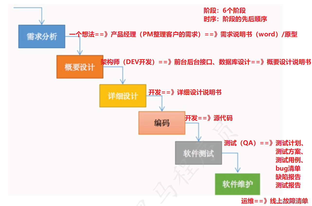 瀑布模型