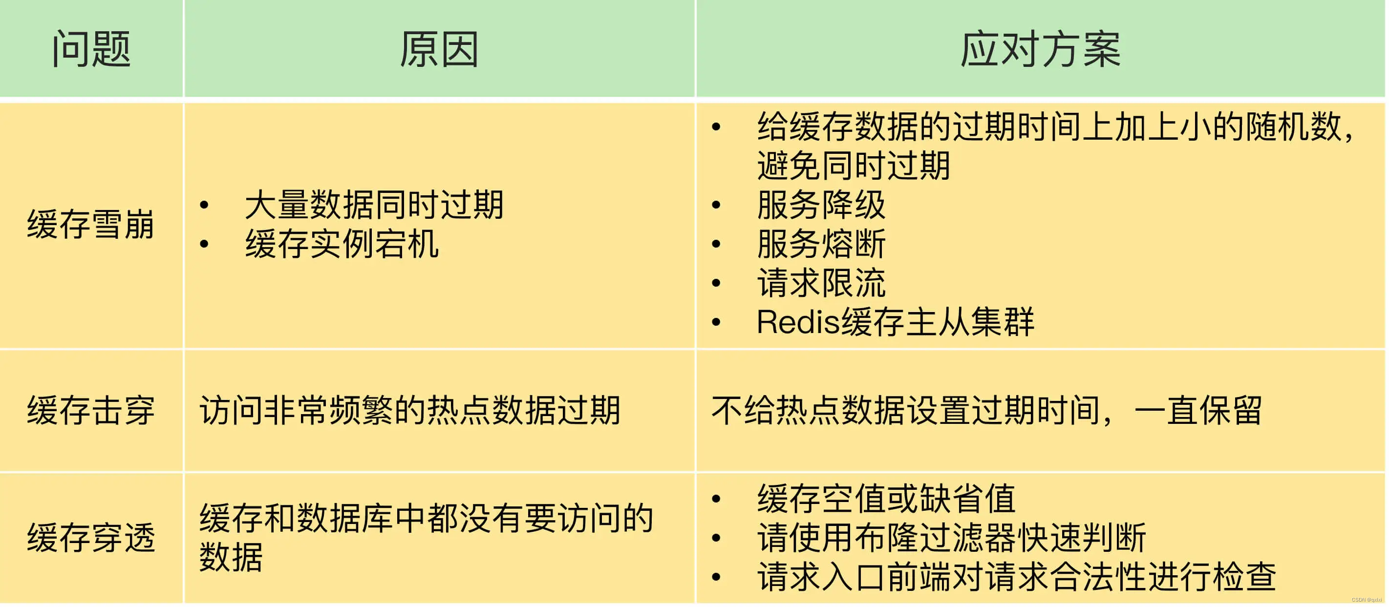 【Redis】聊一下缓存雪崩、击穿、穿透、预热