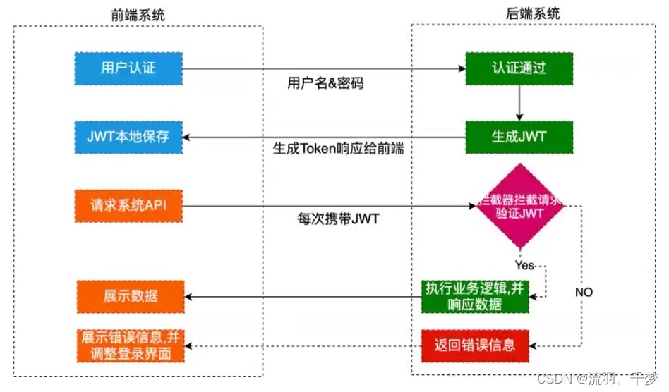 JWT认证流程