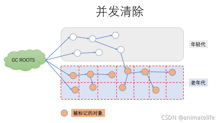 Concurrent Sweep