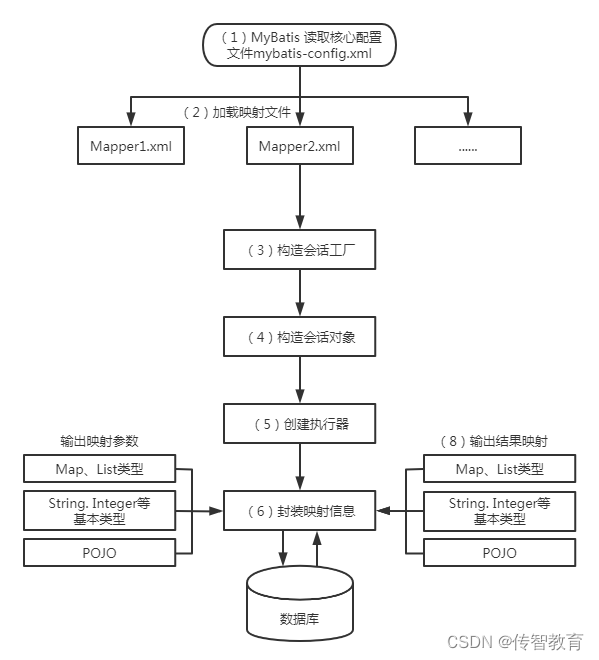 Mybatis操作数据库执行流程的先后顺序是怎样的？