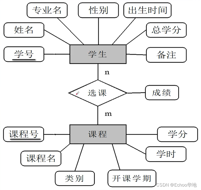 E-R图与关系模式