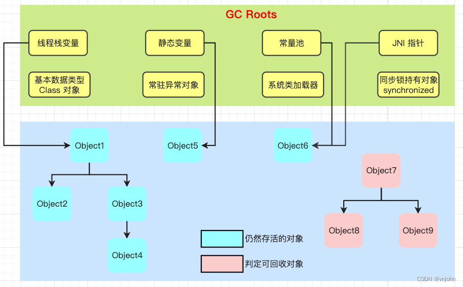 引用计数 vs 根可达算法：深入比较对象存活判定