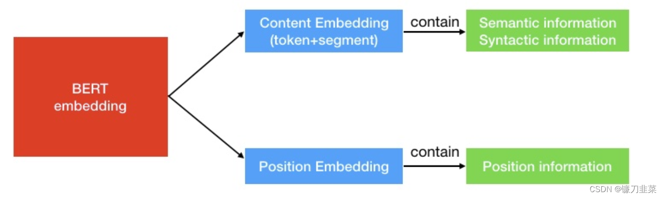 BERT embedding