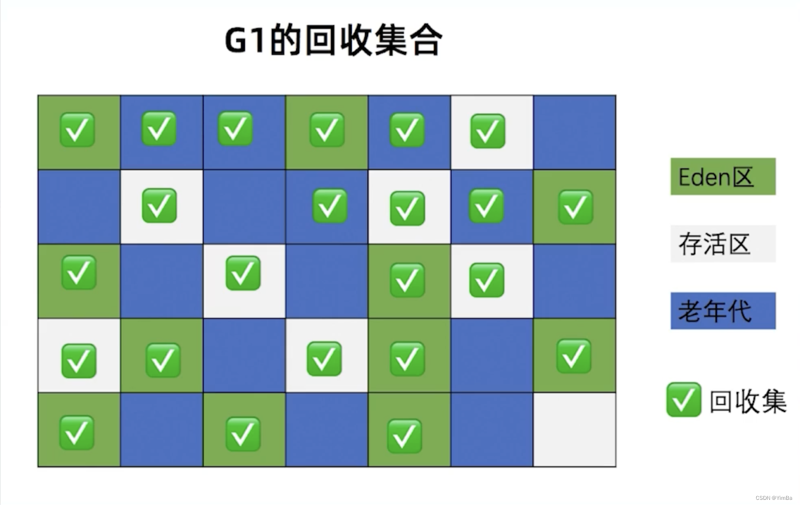 G1 GC