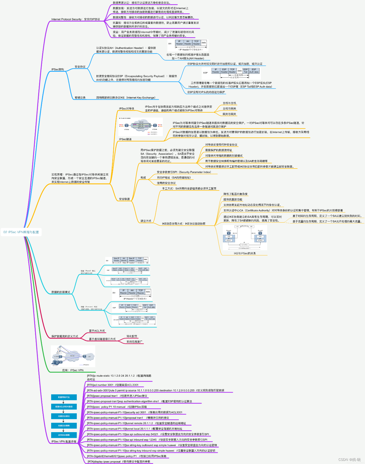 IPSec-VPN-Prinzip und Konfiguration