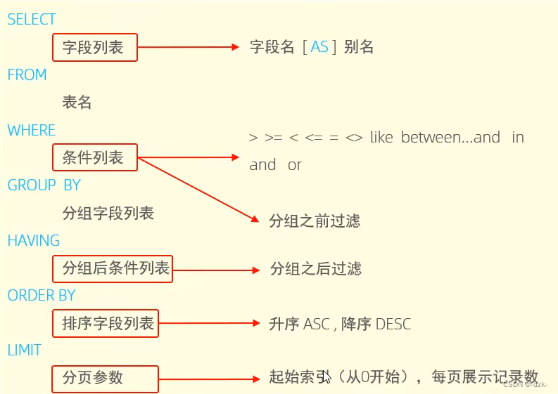 【MySQL入门到精通-黑马程序员】MySQL基础篇-DQL