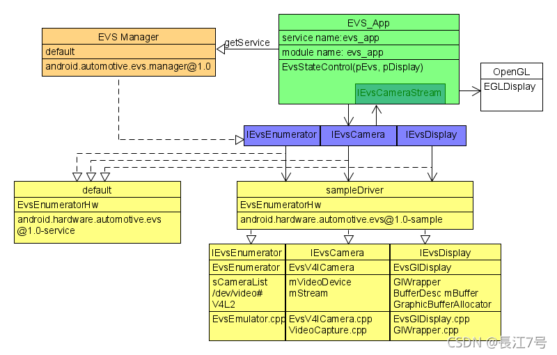 Introduction To EVS_evs hardware module-CSDN博客