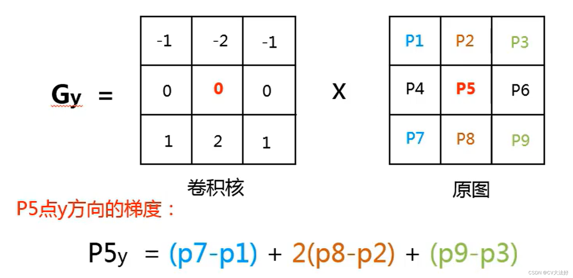 y方向梯度计算