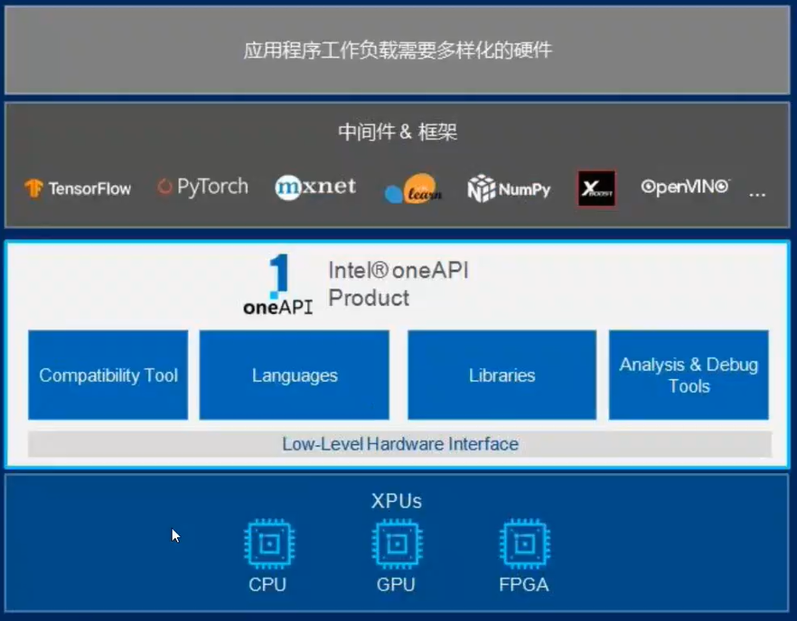 Intel oneAPI介绍_intel system studio 在 one api里还有吗_奔跑的蜗牛人的博客-CSDN博客