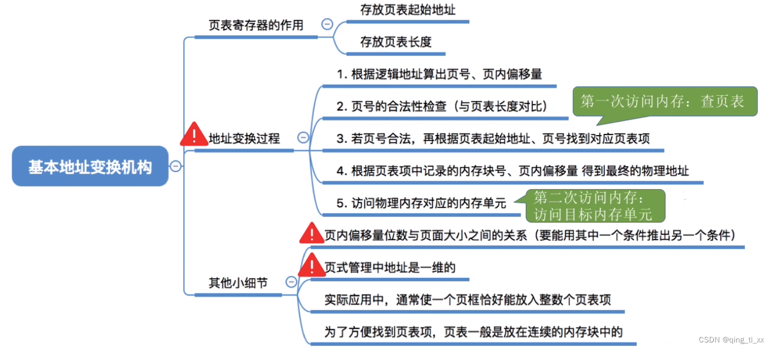 第三章 内存管理 六、基本地址变换结构